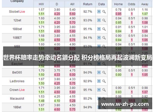 世界杯赔率走势牵动名额分配 积分榜格局再起波澜新变局 世界杯赔率走势牵动名额分配 积分榜格局再起波澜新变局